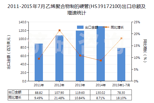2011-2015年7月乙烯聚合物制的硬管(HS39172100)出口總額及增速統(tǒng)計